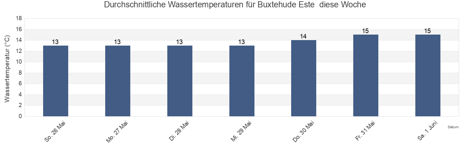 Wassertemperatur in Buxtehude Este , Sønderborg Kommune, South Denmark, Denmark für die Woche