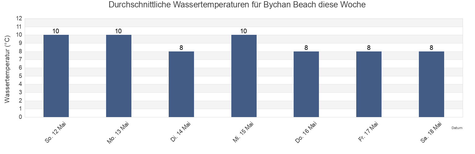 Wassertemperatur in Bychan Beach, Anglesey, Wales, United Kingdom für die Woche