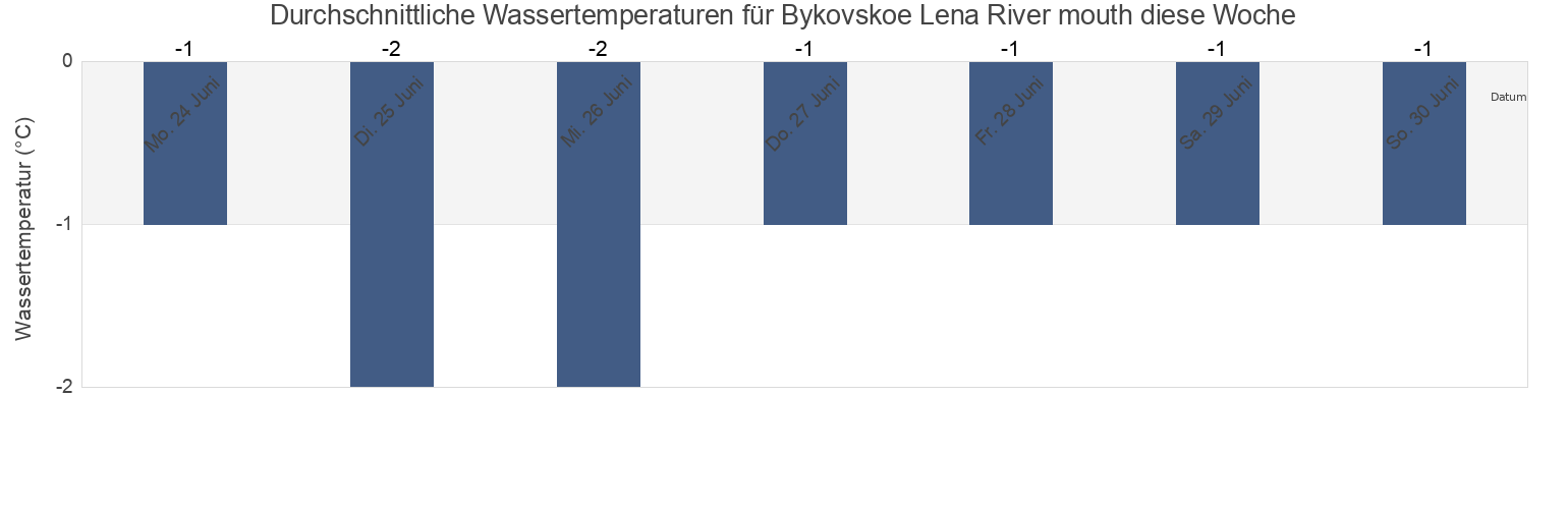 Wassertemperatur in Bykovskoe Lena River mouth, Eveno-Bytantaysky National District, Sakha, Russia für die Woche