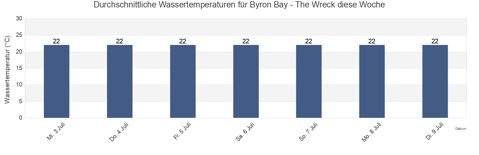 Wassertemperatur in Byron Bay - The Wreck, Byron Shire, New South Wales, Australia für die Woche
