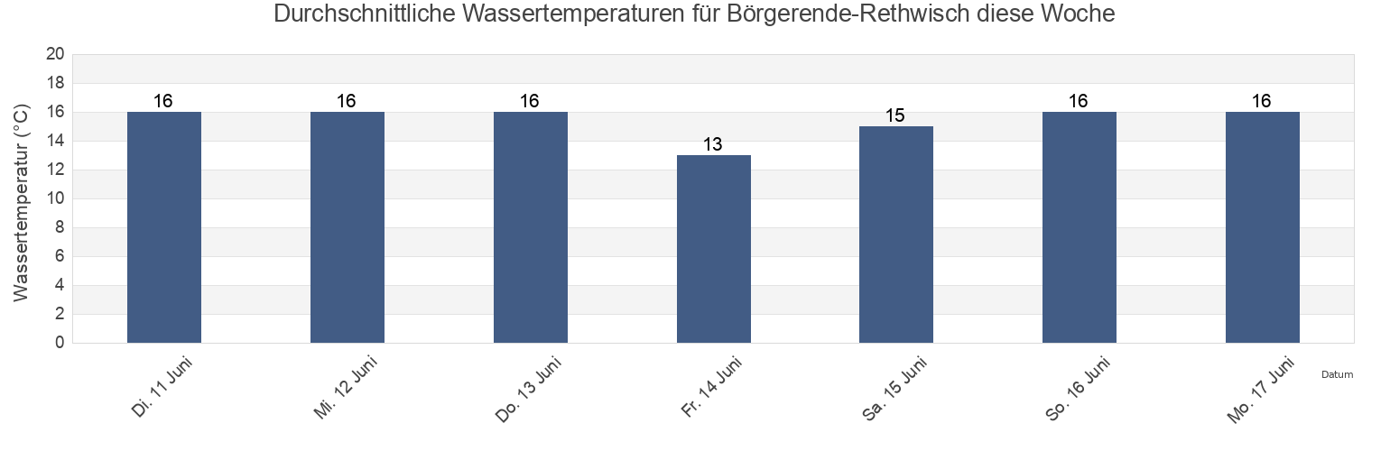 Wassertemperatur in Börgerende-Rethwisch, Mecklenburg-Vorpommern, Germany für die Woche