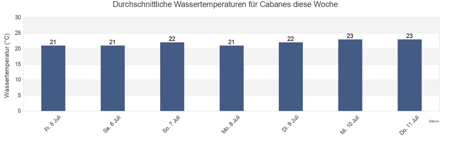 Wassertemperatur in Cabanes, Província de Castelló, Valencia, Spain für die Woche