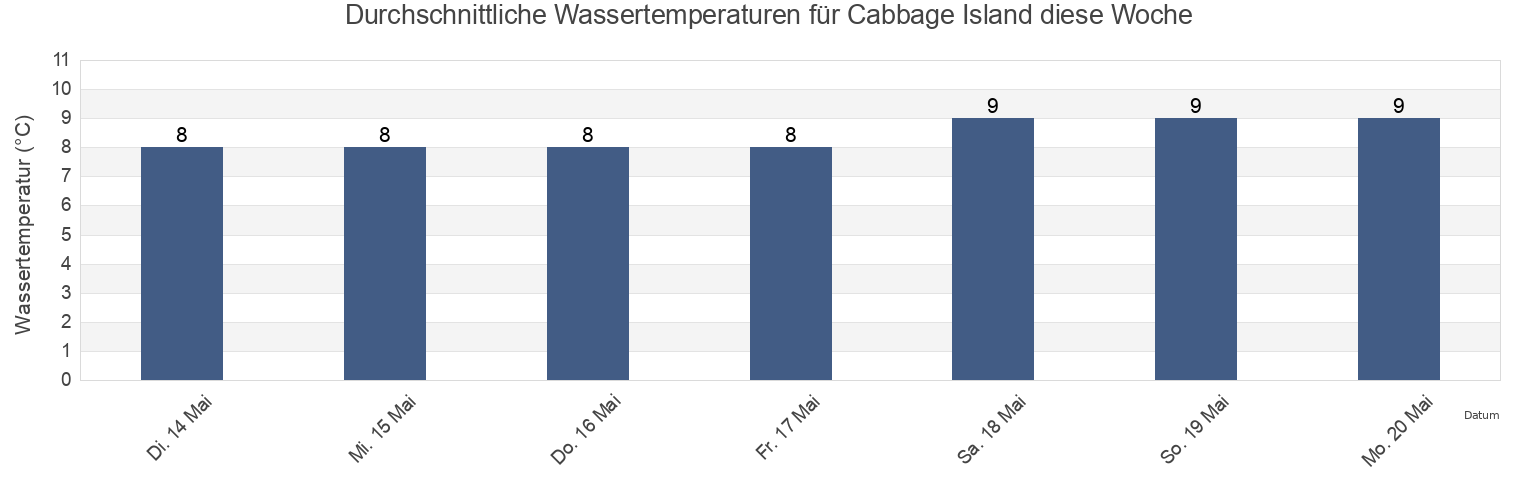 Wassertemperatur in Cabbage Island, Capital Regional District, British Columbia, Canada für die Woche