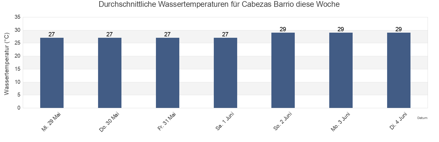 Wassertemperatur in Cabezas Barrio, Fajardo, Puerto Rico für die Woche