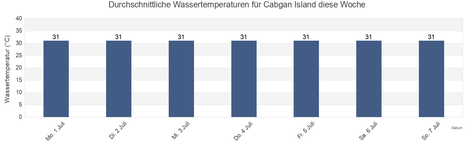 Wassertemperatur in Cabgan Island, Province of Camarines Sur, Bicol, Philippines für die Woche