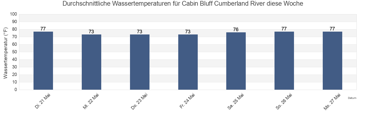 Wassertemperatur in Cabin Bluff Cumberland River, Camden County, Georgia, United States für die Woche