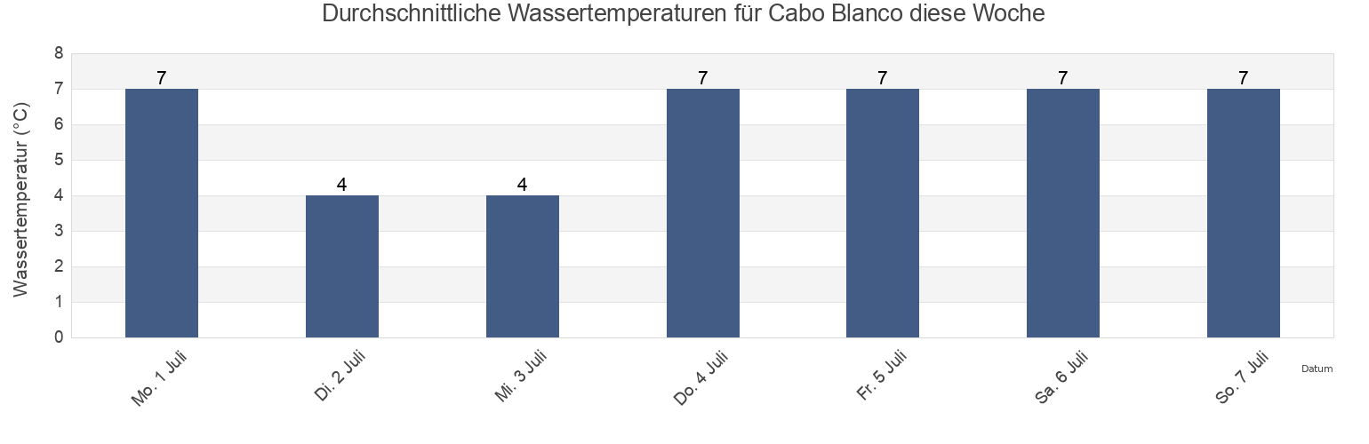 Wassertemperatur in Cabo Blanco, Departamento de Deseado, Santa Cruz, Argentina für die Woche