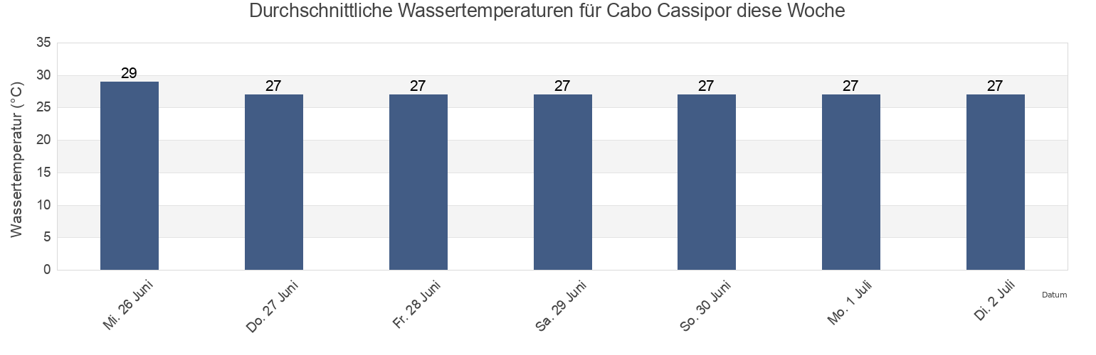 Wassertemperatur in Cabo Cassipor, Oiapoque, Amapá, Brazil für die Woche