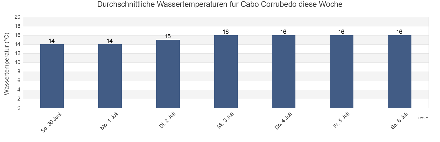 Wassertemperatur in Cabo Corrubedo, Provincia de Pontevedra, Galicia, Spain für die Woche