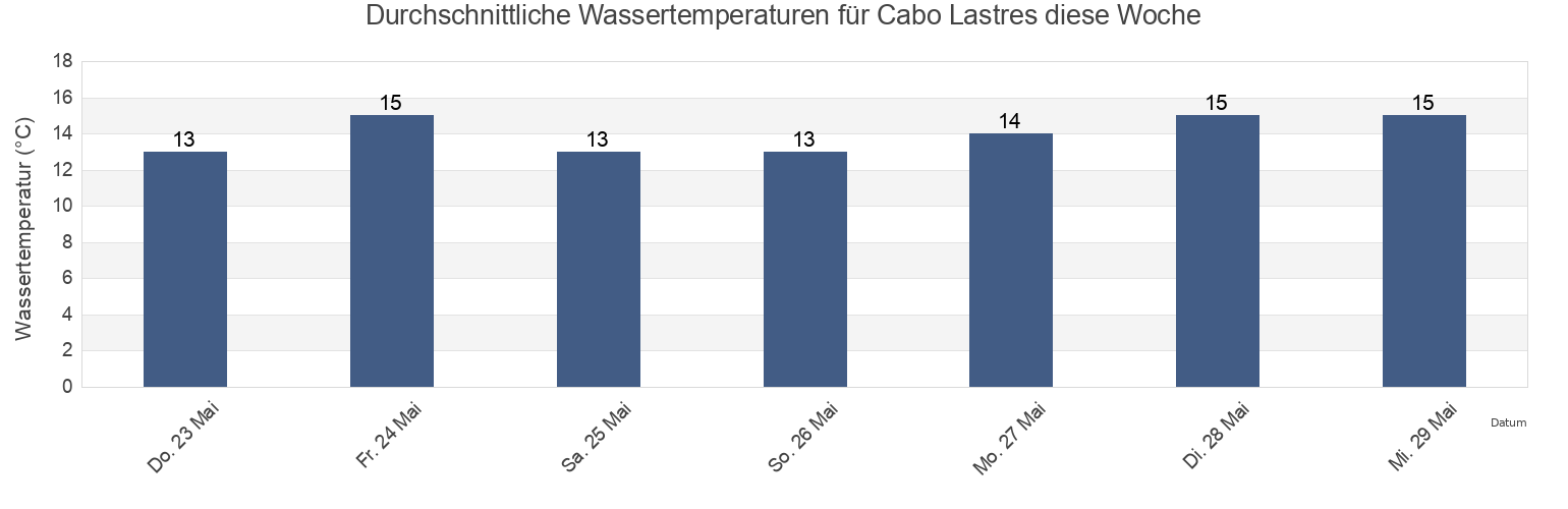 Wassertemperatur in Cabo Lastres, Province of Asturias, Asturias, Spain für die Woche