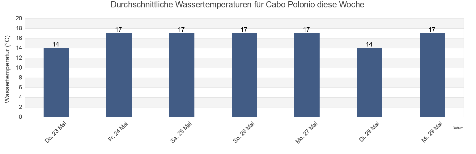 Wassertemperatur in Cabo Polonio, Chuí, Rio Grande do Sul, Brazil für die Woche