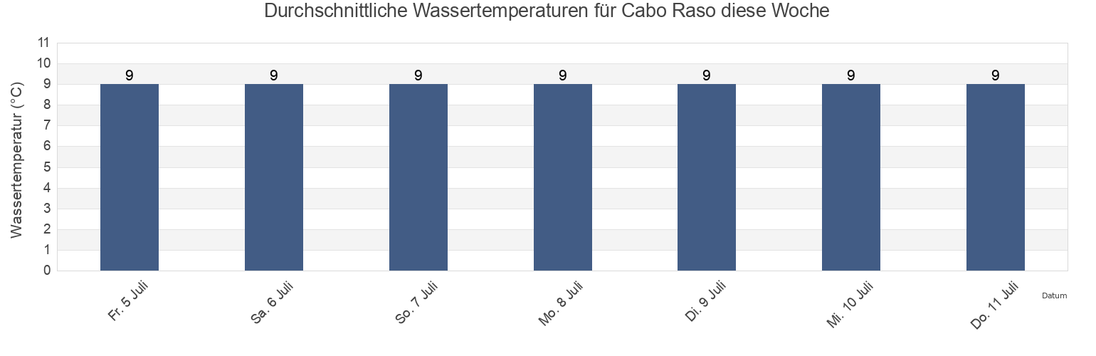 Wassertemperatur in Cabo Raso, Departamento de Florentino Ameghino, Chubut, Argentina für die Woche