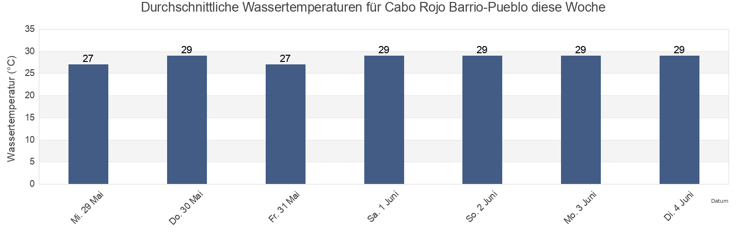 Wassertemperatur in Cabo Rojo Barrio-Pueblo, Cabo Rojo, Puerto Rico für die Woche