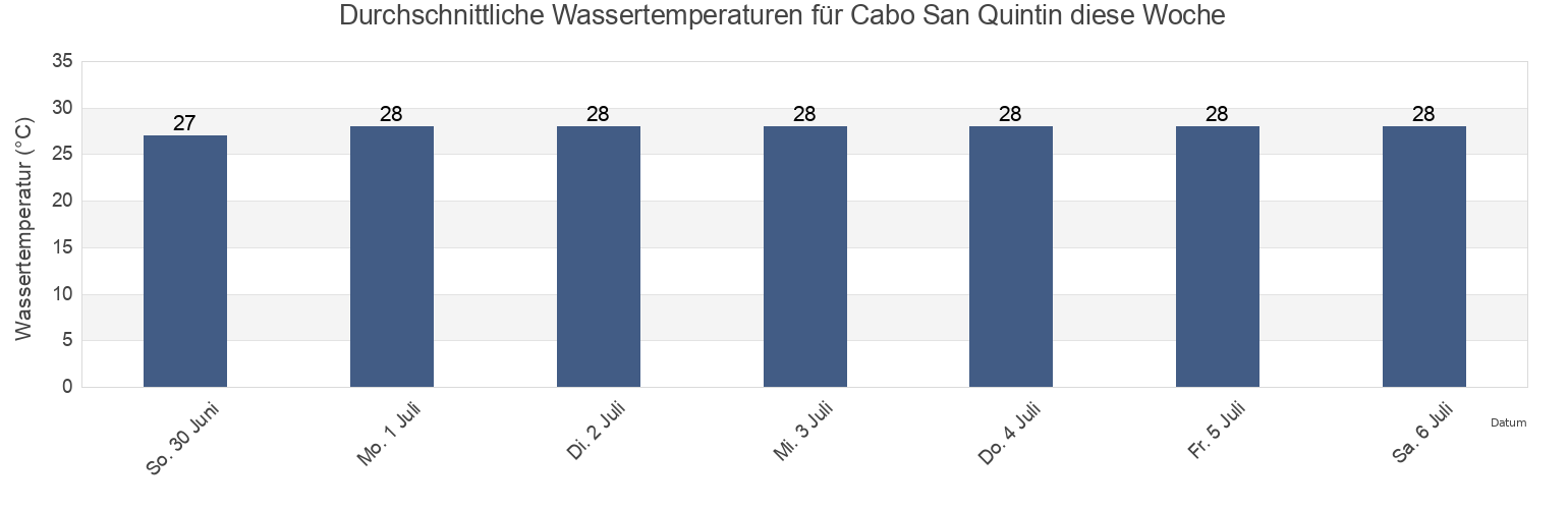 Wassertemperatur in Cabo San Quintin, Mazatlán, Sinaloa, Mexico für die Woche