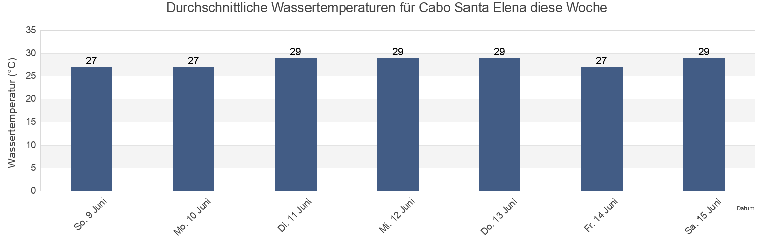 Wassertemperatur in Cabo Santa Elena, Guanacaste, Costa Rica für die Woche