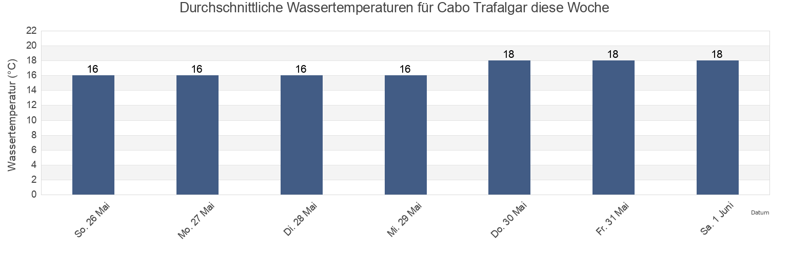 Wassertemperatur in Cabo Trafalgar, Provincia de Cádiz, Andalusia, Spain für die Woche