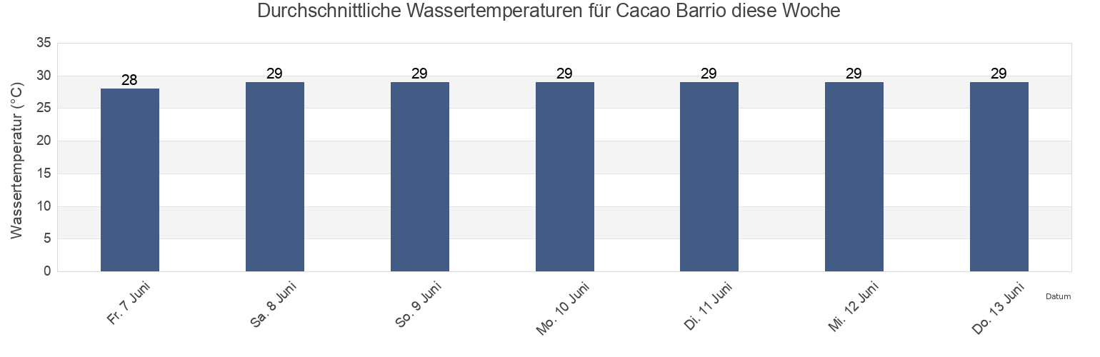 Wassertemperatur in Cacao Barrio, Quebradillas, Puerto Rico für die Woche