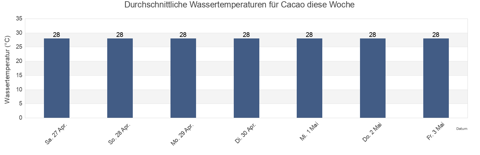 Wassertemperatur in Cacao, San Antonio Barrio, Quebradillas, Puerto Rico für die Woche