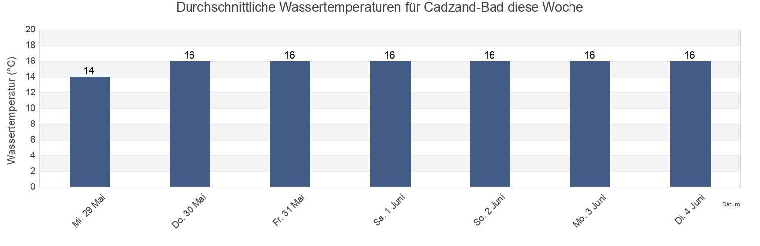 Wassertemperatur in Cadzand-Bad, Gemeente Sluis, Zeeland, Netherlands für die Woche
