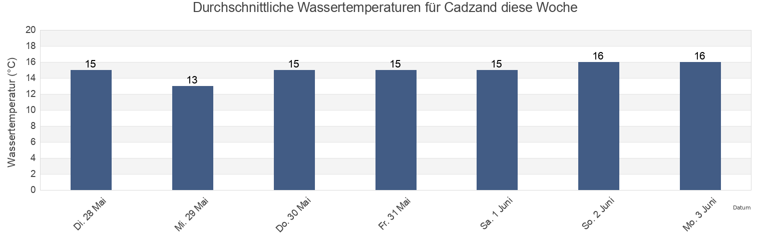 Wassertemperatur in Cadzand, Gemeente Sluis, Zeeland, Netherlands für die Woche
