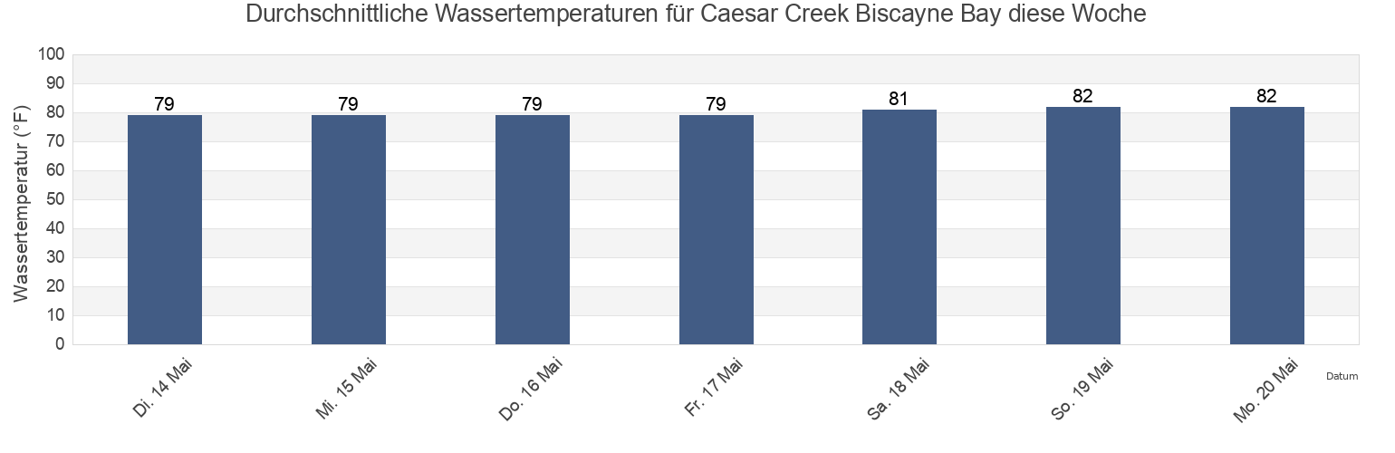 Wassertemperatur in Caesar Creek Biscayne Bay, Miami-Dade County, Florida, United States für die Woche