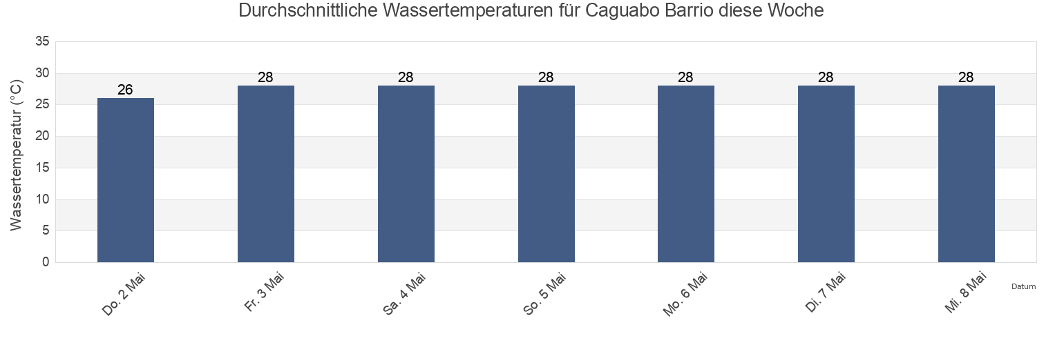 Wassertemperatur in Caguabo Barrio, Añasco, Puerto Rico für die Woche