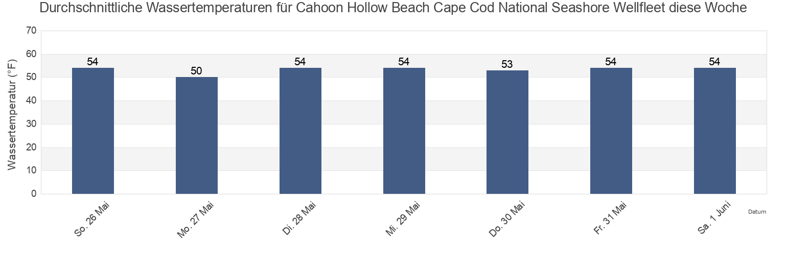 Wassertemperatur in Cahoon Hollow Beach Cape Cod National Seashore Wellfleet, Barnstable County, Massachusetts, United States für die Woche