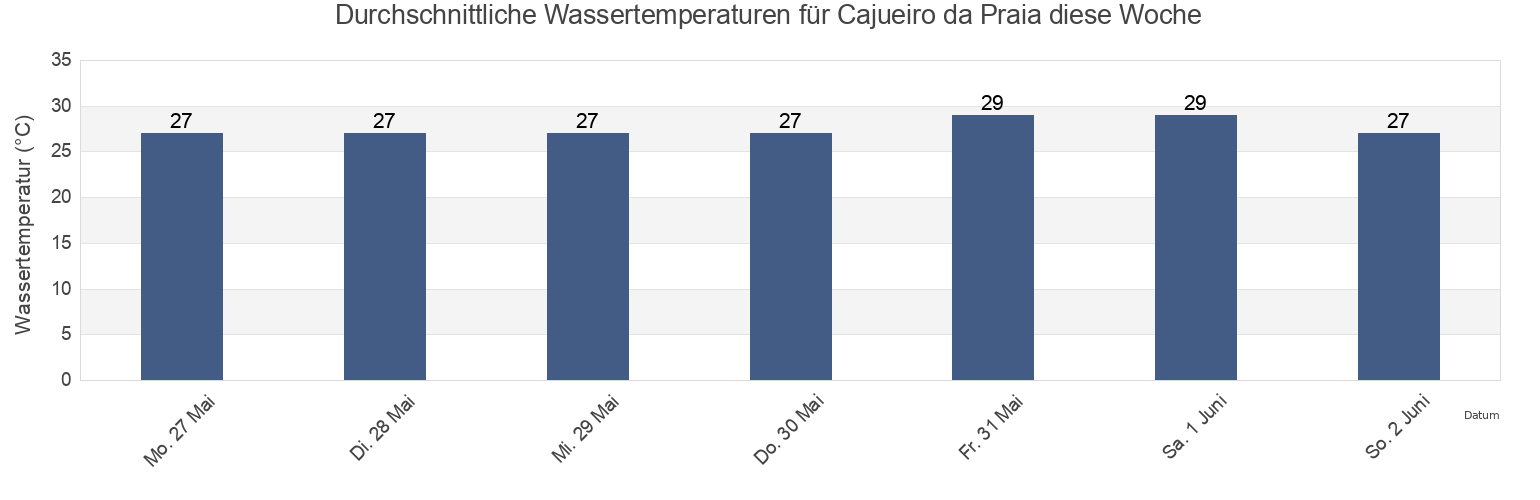 Wassertemperatur in Cajueiro da Praia, Piauí, Brazil für die Woche