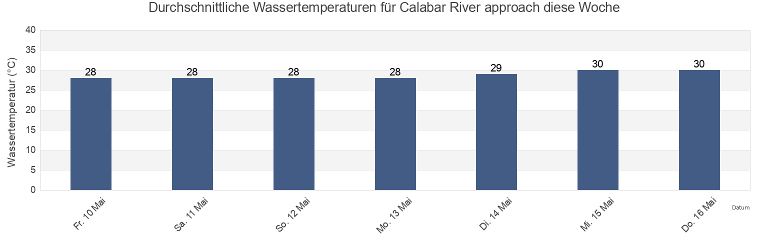 Wassertemperatur in Calabar River approach, Bakassi, Cross River, Nigeria für die Woche