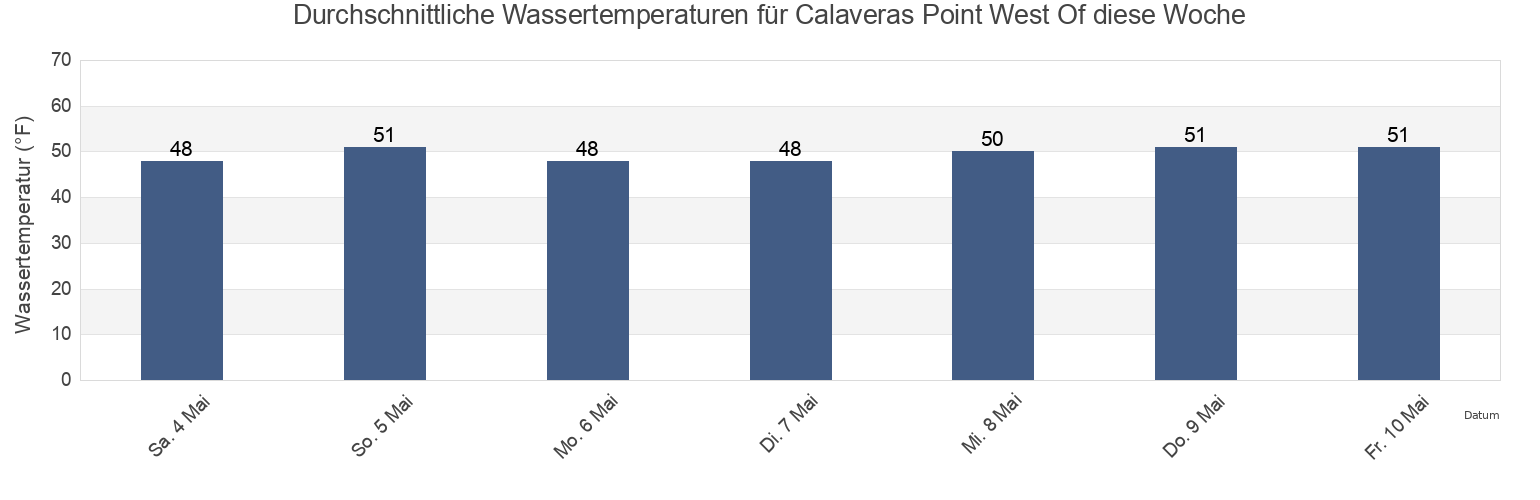 Wassertemperatur in Calaveras Point West Of, Santa Clara County, California, United States für die Woche
