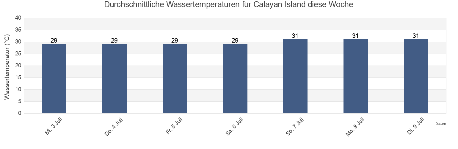 Wassertemperatur in Calayan Island, Province of Cagayan, Cagayan Valley, Philippines für die Woche