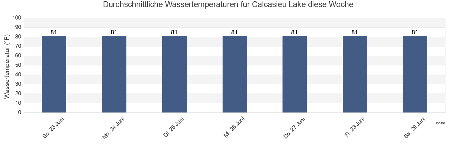 Wassertemperatur in Calcasieu Lake, Cameron Parish, Louisiana, United States für die Woche