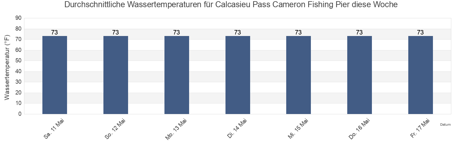 Wassertemperatur in Calcasieu Pass Cameron Fishing Pier, Cameron Parish, Louisiana, United States für die Woche