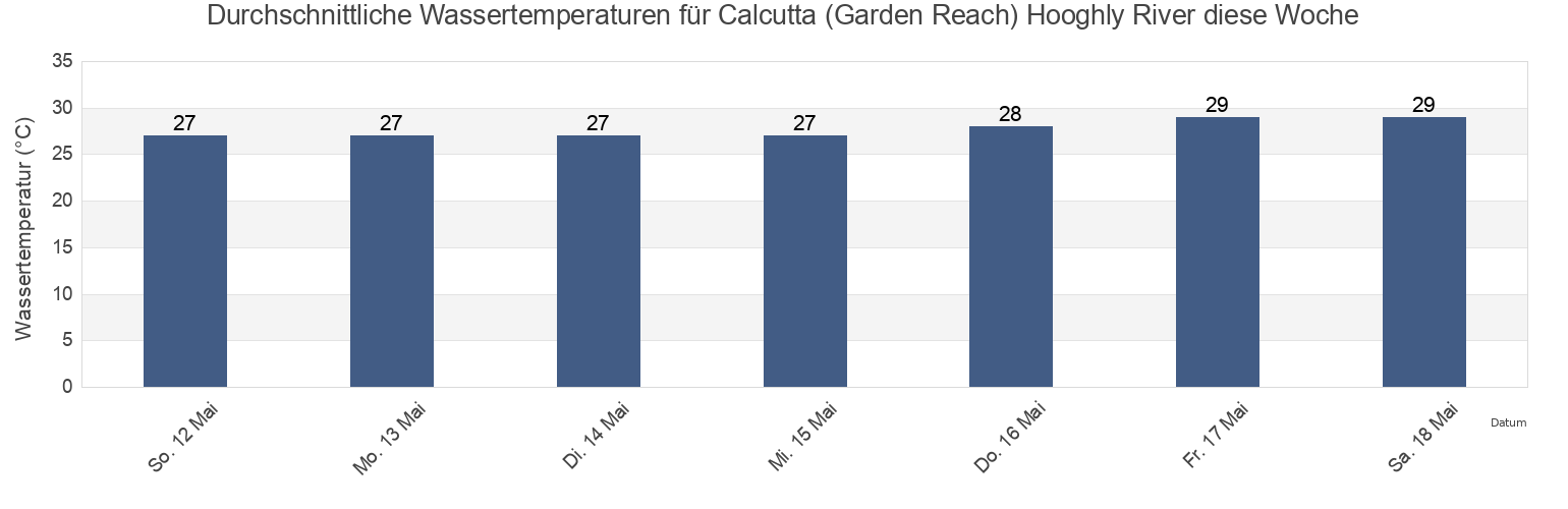Wassertemperatur in Calcutta (Garden Reach) Hooghly River, Hāora, West Bengal, India für die Woche