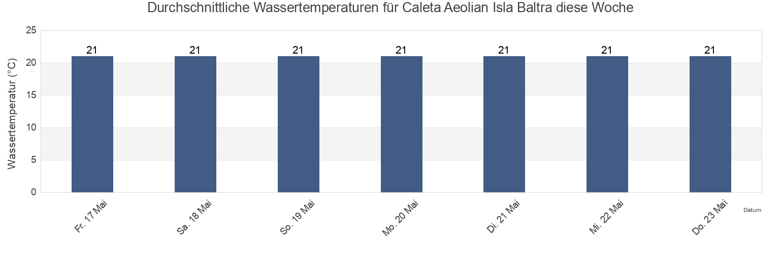 Wassertemperatur in Caleta Aeolian Isla Baltra, Cantón Santa Cruz, Galápagos, Ecuador für die Woche