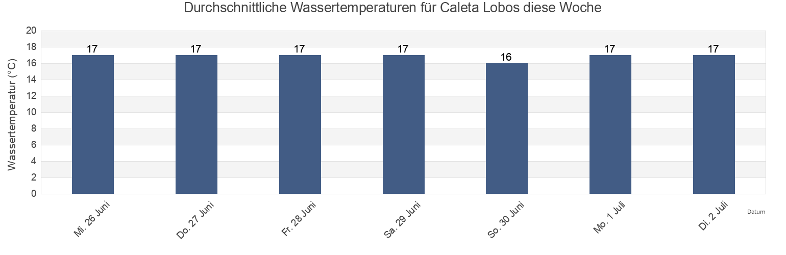 Wassertemperatur in Caleta Lobos, Provincia de Iquique, Tarapacá, Chile für die Woche