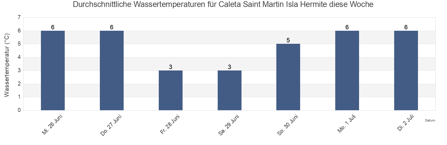 Wassertemperatur in Caleta Saint Martin Isla Hermite, Departamento de Ushuaia, Tierra del Fuego, Argentina für die Woche