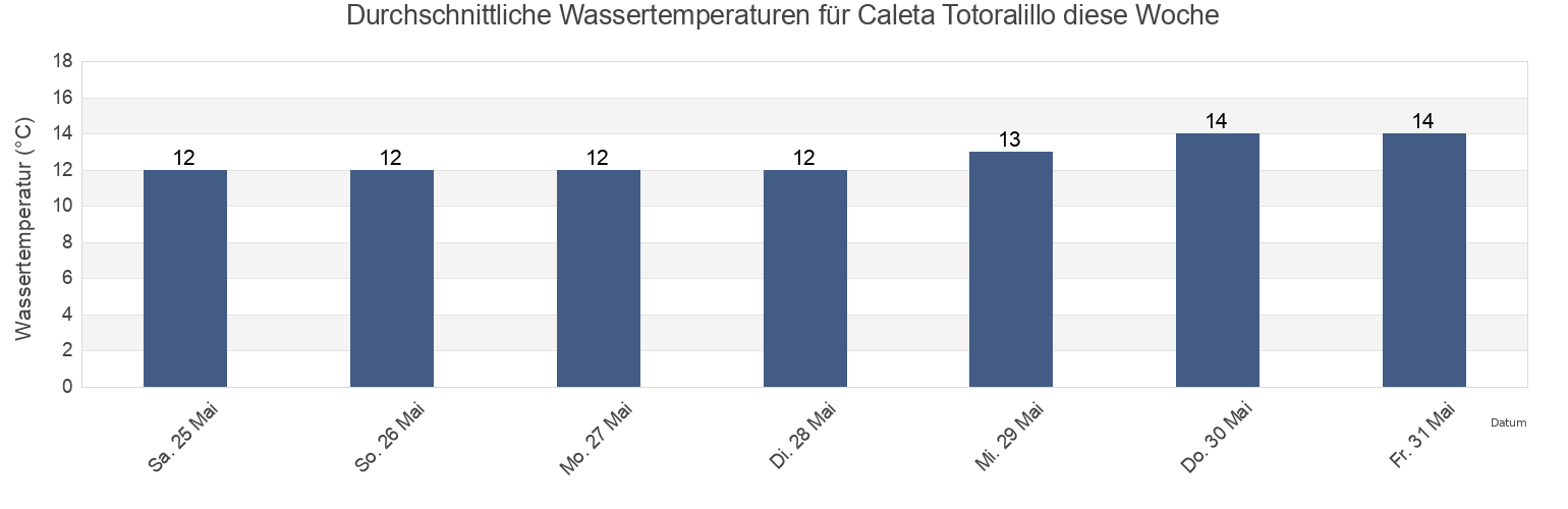 Wassertemperatur in Caleta Totoralillo, Provincia de Elqui, Coquimbo Region, Chile für die Woche