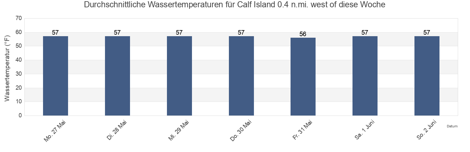 Wassertemperatur in Calf Island 0.4 n.mi. west of, Suffolk County, Massachusetts, United States für die Woche