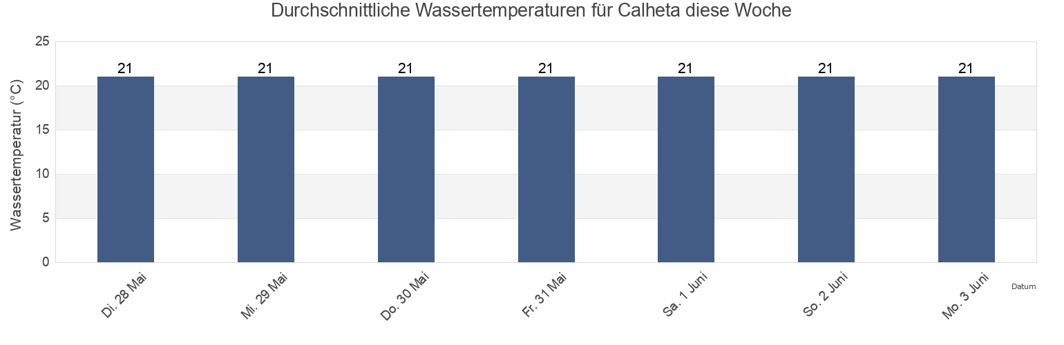 Wassertemperatur in Calheta, Calheta, Madeira, Portugal für die Woche
