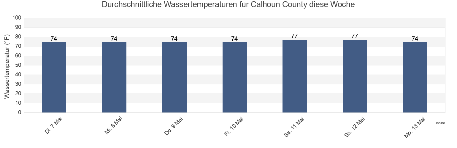 Wassertemperatur in Calhoun County, Texas, United States für die Woche