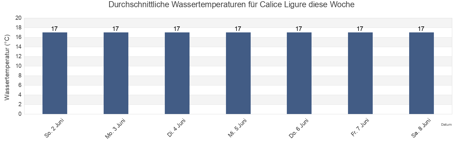 Wassertemperatur in Calice Ligure, Provincia di Savona, Liguria, Italy für die Woche