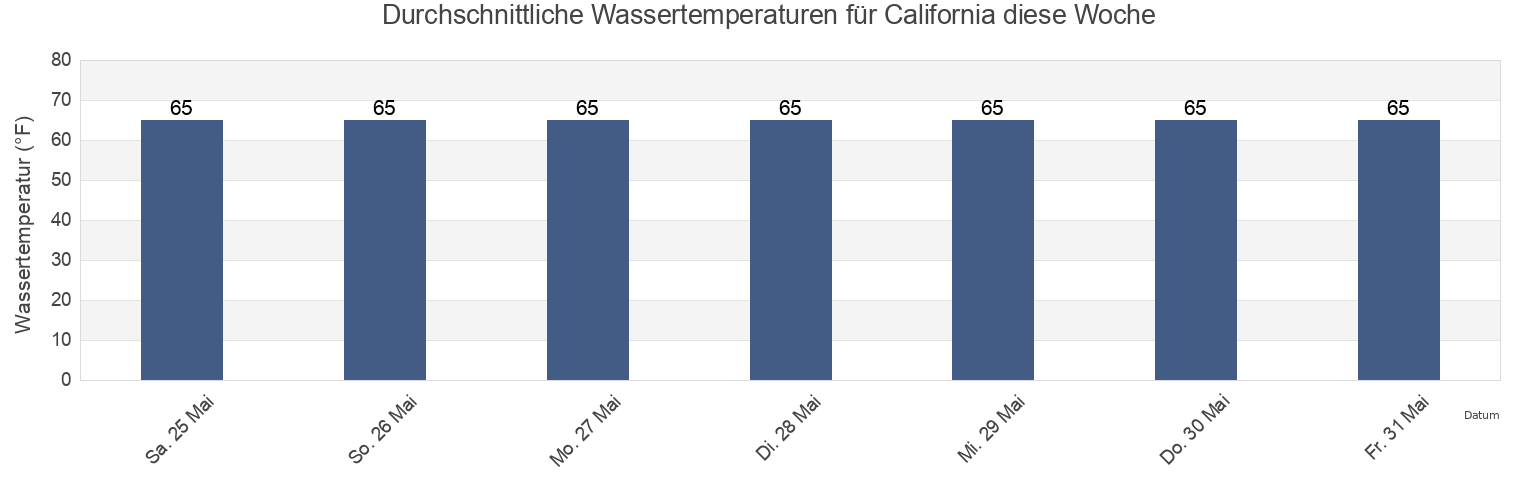 Wassertemperatur in California, Saint Mary's County, Maryland, United States für die Woche