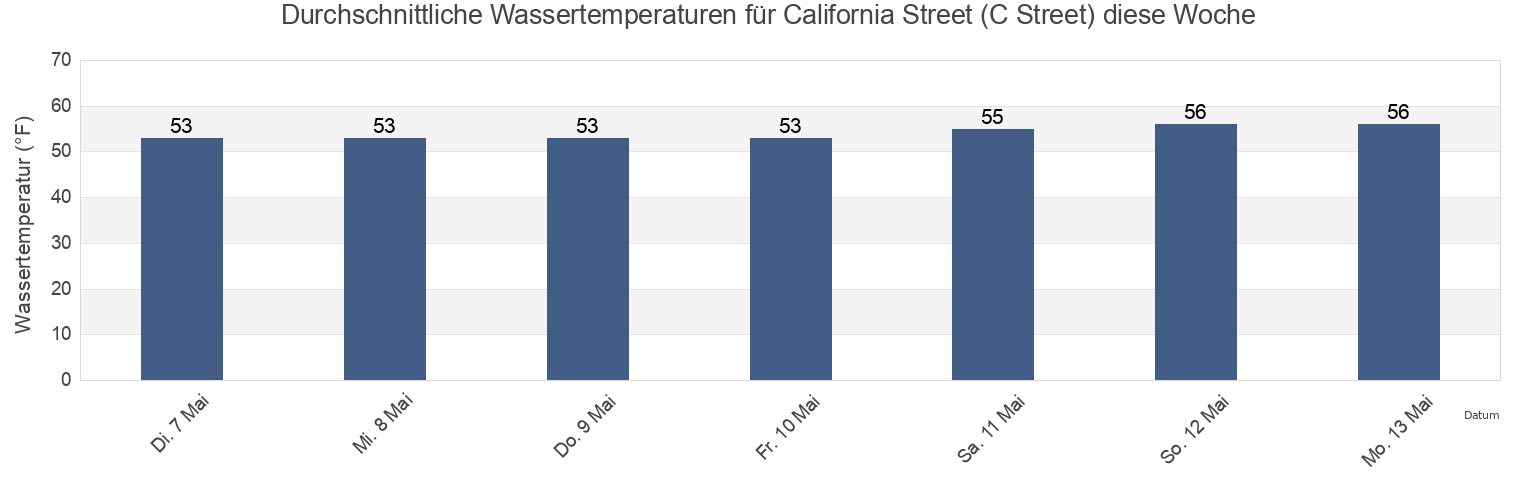 Wassertemperatur in California Street (C Street), Ventura County, California, United States für die Woche