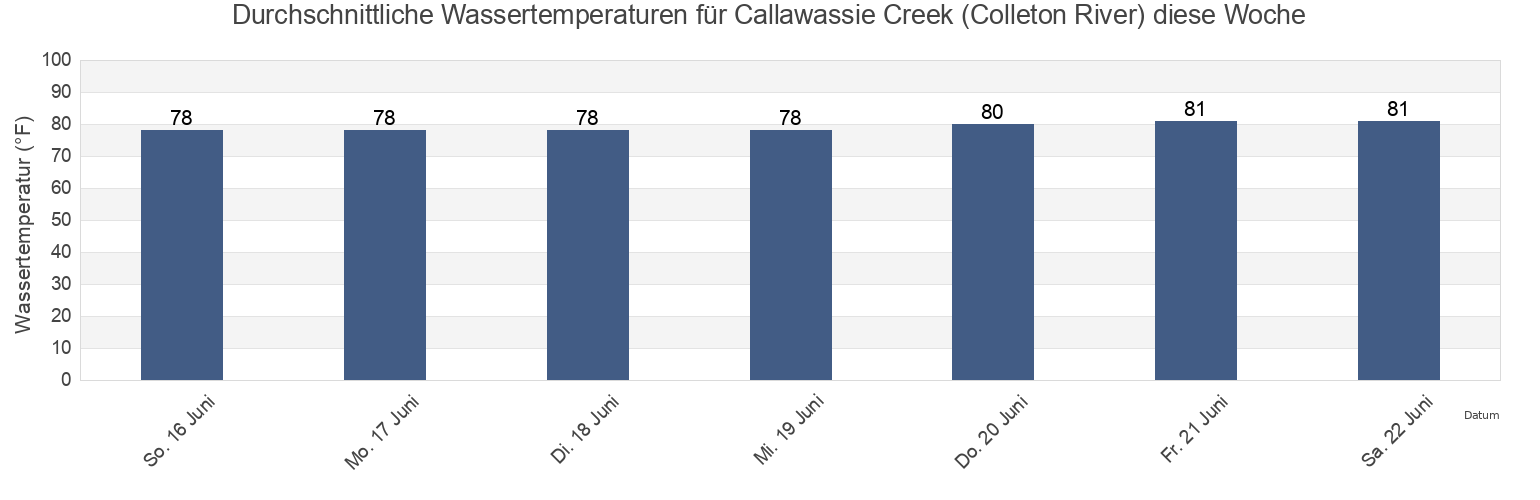 Wassertemperatur in Callawassie Creek (Colleton River), Beaufort County, South Carolina, United States für die Woche