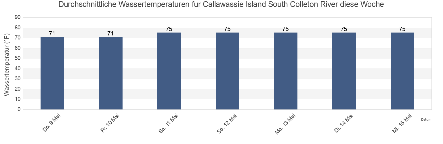 Wassertemperatur in Callawassie Island South Colleton River, Beaufort County, South Carolina, United States für die Woche