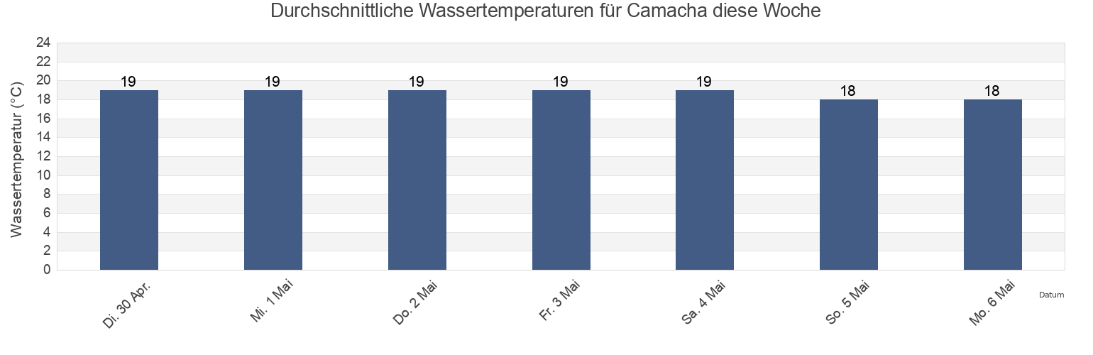 Wassertemperatur in Camacha, Santa Cruz, Madeira, Portugal für die Woche