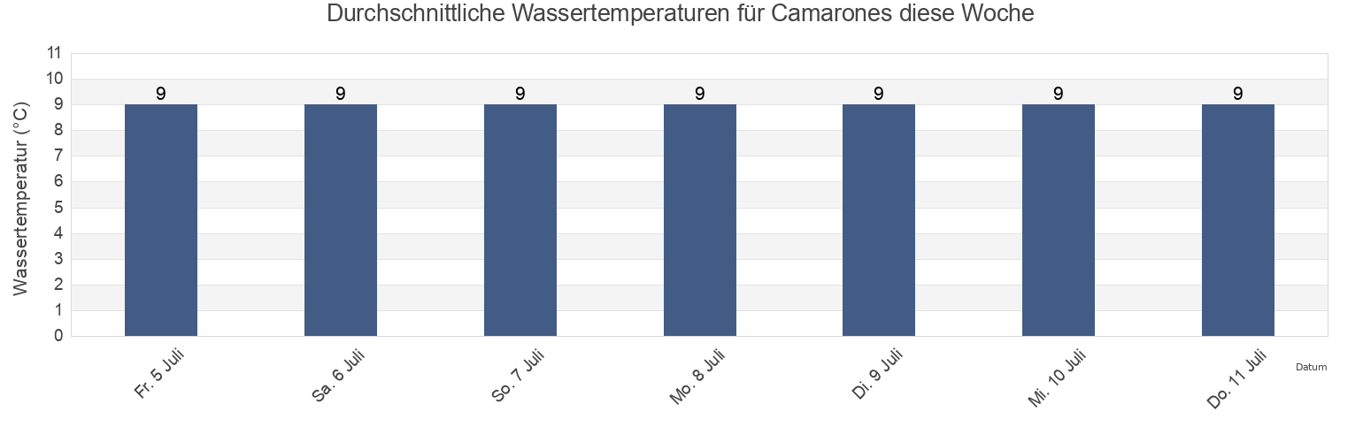 Wassertemperatur in Camarones, Departamento de Florentino Ameghino, Chubut, Argentina für die Woche