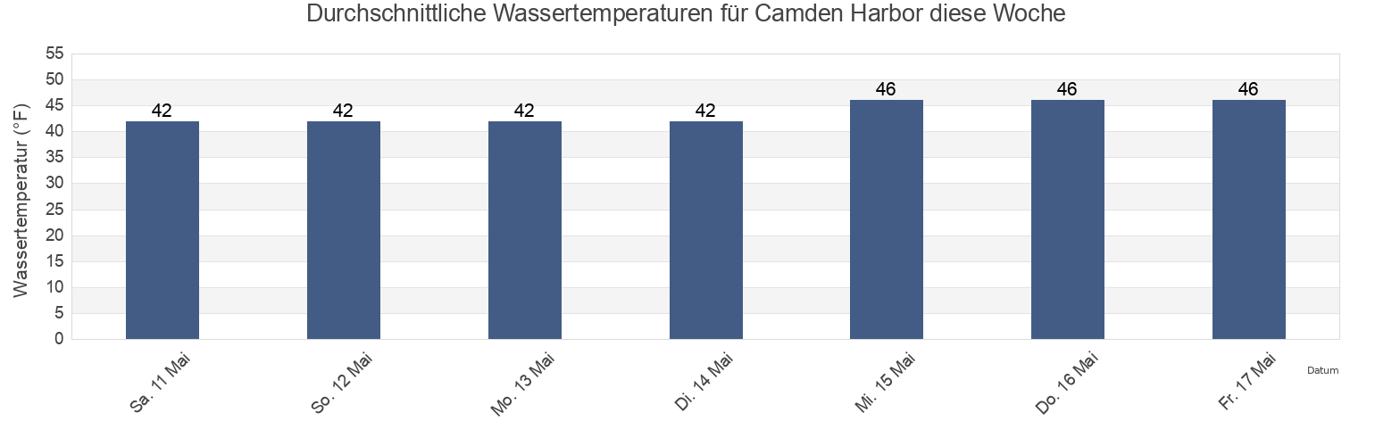 Wassertemperatur in Camden Harbor, Knox County, Maine, United States für die Woche