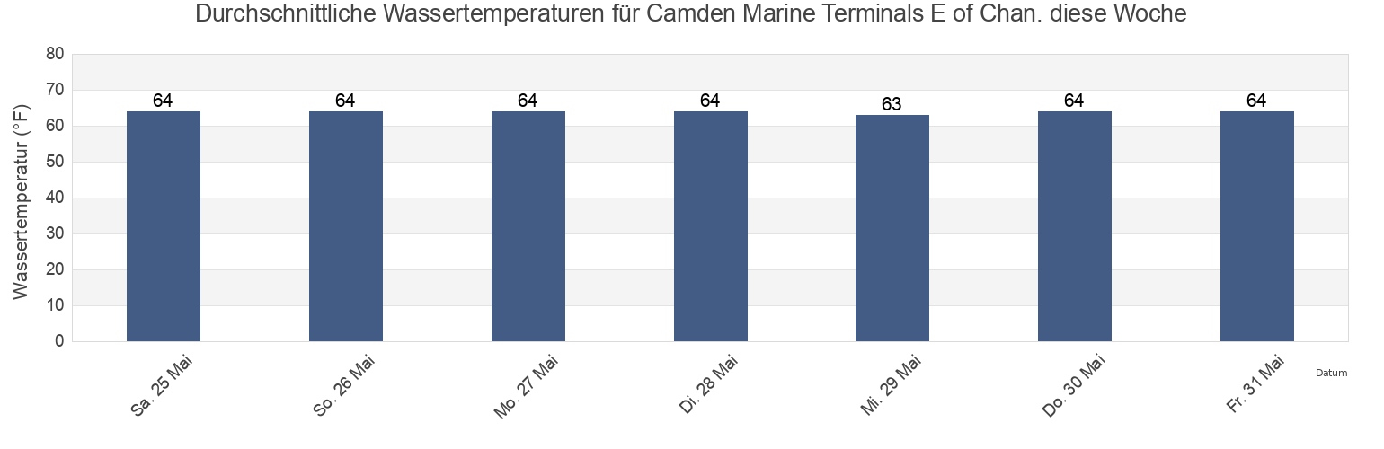 Wassertemperatur in Camden Marine Terminals E of Chan., Philadelphia County, Pennsylvania, United States für die Woche